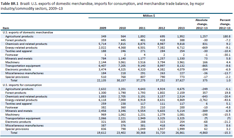 Table BR.1 Brazil: U.S. exports of domestic merchandise, imports for consumption, and merchandise trade balance, by major industry/commodity sectors, 2009–13