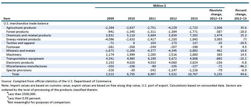 Table BR.1 Brazil: U.S. exports of domestic merchandise, imports for consumption, and merchandise trade balance, by major industry/commodity sectors, 2009–13