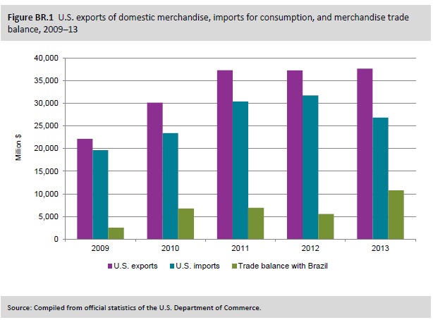 Figure BR.1 U.S. exports of domestic merchandise, imports for consumption, and merchandise trade balance, 2009–13