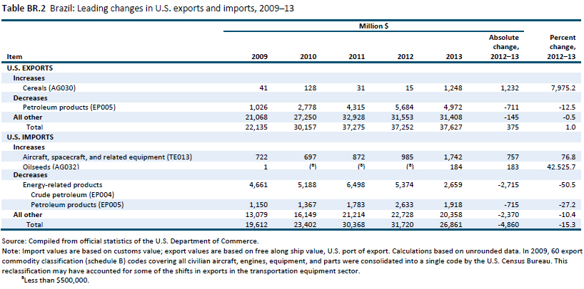 Table BR.2 Brazil: Leading changes in U.S. exports and imports, 2009–13