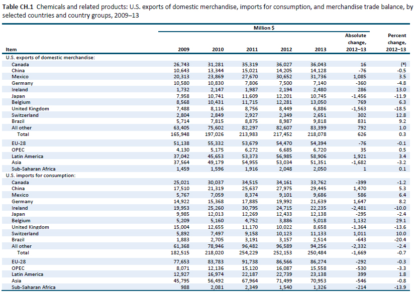 Table CH.1 Chemicals and related products: U.S. exports of domestic merchandise, imports for consumption, and merchandise trade balance, by selected countries and country groups, 2009–13