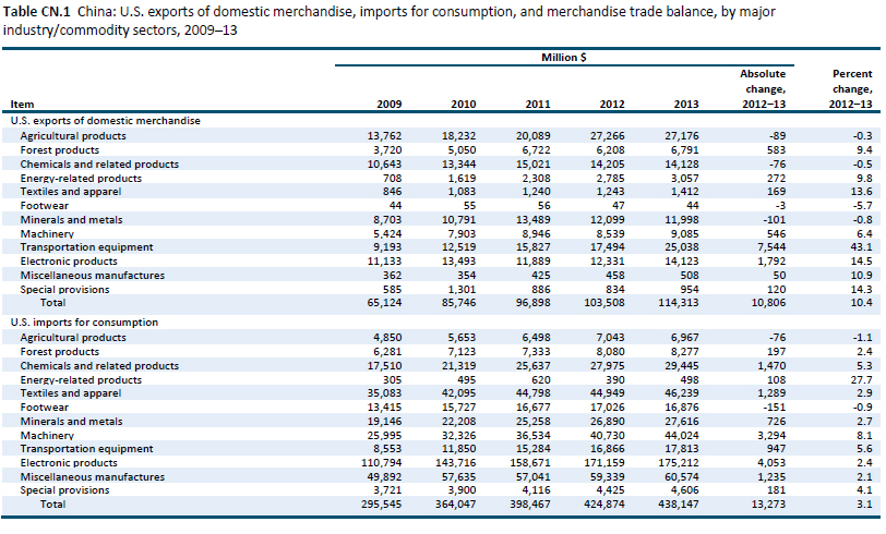 Table CN.1 China: U.S. exports of domestic merchandise, imports for consumption, and merchandise trade balance, by major industry/commodity sectors, 2009–13