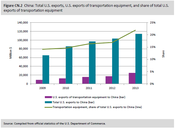 Figure CN.2 China: Total U.S. exports, U.S. exports of transportation equipment, and share of total U.S. exports of transportation equipment