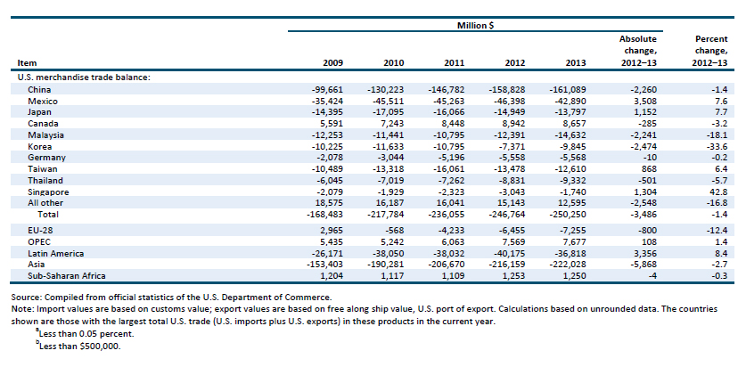 Table EL.1 Electronic products: U.S. exports of domestic merchandise, imports for consumption, and merchandise trade balance, by selected countries and country groups, 2009–13