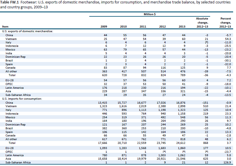 Table FW.1 Footwear: U.S. exports of domestic merchandise, imports for consumption, and merchandise trade balance, by selected countries and country groups, 2009–13