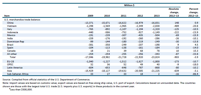 Table FW.1 Footwear: U.S. exports of domestic merchandise, imports for consumption, and merchandise trade balance, by selected countries and country groups, 2009–13