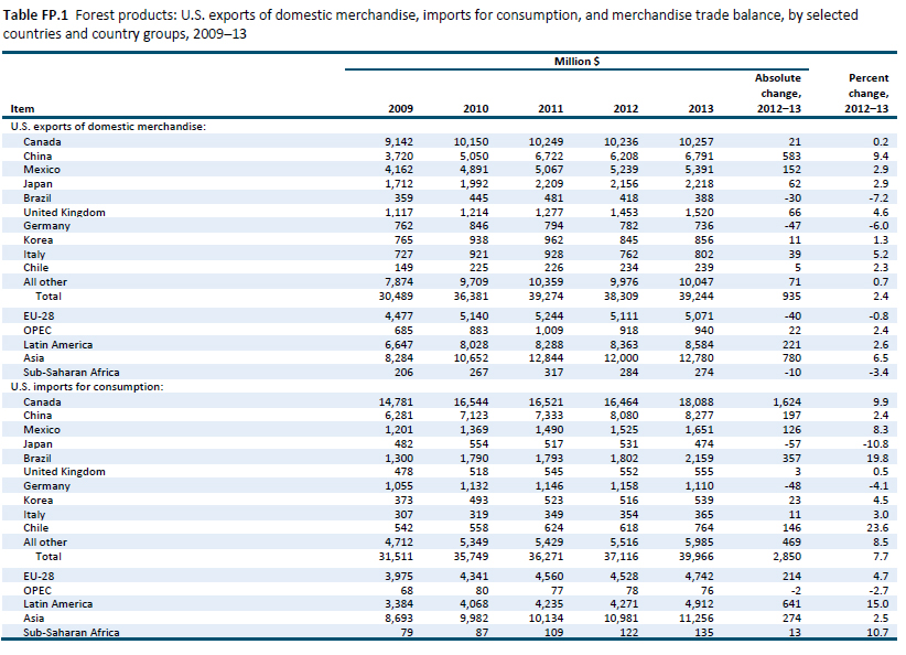 Table FP.1 Forest products: U.S. exports of domestic merchandise, imports for consumption, and merchandise trade balance, by selected countries and country groups, 2009–13