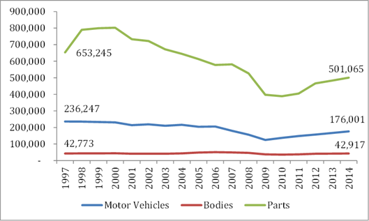 Title: Figure 1. U.S. employment: motor vehicles, parts, and bodies (1997-2014) - Description: Figure 1 shows changes in motor vehicle manufacturing employment, separating vehicle,  bodies, and parts and parts manufacturing employment from 1997 to 2014. Employment in motor vehicle manufacturing declined from 650,000 in 1997 to just over 500,000 in 2014. Body manufacturing stayed level at nearly 43,000 employees, while parts manufacturing declined from 236,000 employees to 176,000 employees.
