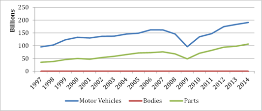 Title: Figure 2. U.S. imports of motor vehicles, parts, and bodies (1997-2014) - Description: Figure 2 shows increased U.S. imports of motor vehicles, bodies, and parts from 1997 to 2014. Motor vehicle imports nearly doubled from 100 billion to just under $200 bilion, while parts imports more than doubled to over $100 billion.
