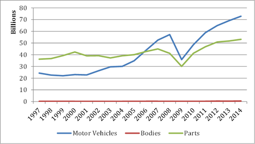 Title: Figure 3. U.S. exports of motor vehicles, parts, and bodies (1997-2014) - Description: Figure 3 shows U.S. exports of motor vehicles, bodies, and parts from 1997 to 2014. Motor vehicle exports nearly tripled in this time period to over $70 billion, while parts exports increased by more than 50 percent. Exports of bodies were minimal. 
