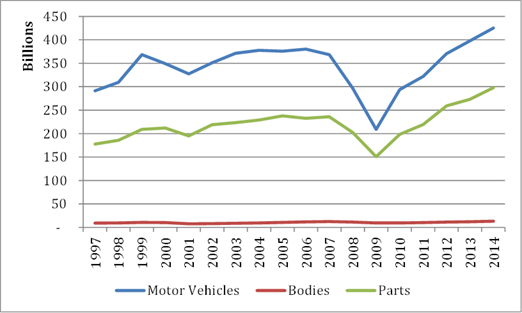 Title: Figure 4. U.S. consumption: motor vehicles, parts, and bodies (1997-2014) - Description: Figure 4 shows estimated U.S. consumption of motor vehicles, bodies, and parts from 1997 to 2014. Outside of a decline because of the economic downturn in 2007 to 2010, consumption steadily increased for all three, with vehicles consumption increasing from $291 billion to $425 billion, and parts consumption increasing from $177 billion to $297 billion. Body consumption also increased from $9 billion to $13.2 billion.
