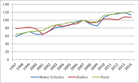 Title: Figure 5. U.S. labor productivity: motor vehicles, parts, and bodies (1997-2014) - Description: alt-text figure 5 shows increased productivity from 1997 to 2014 for motor vehicles, bodies, and parts. Motor vehicle and parts productivity increased by over 90 percent each, while productivity for bodies increased 36 percent.
