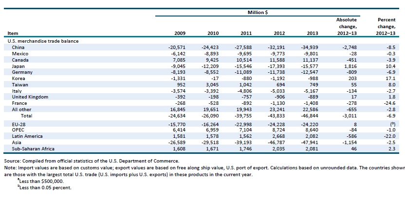 Table MT.1 Machinery: U.S. exports of domestic merchandise, imports for consumption, and merchandise trade balance, by selected countries and country groups, 2009–13