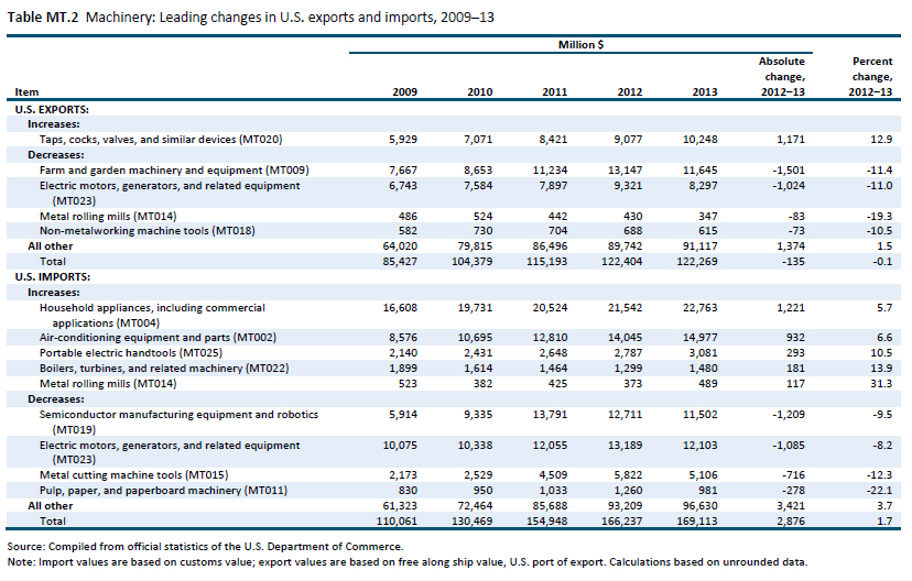 Table MT.2 Machinery: Leading changes in U.S. exports and imports, 2009–13