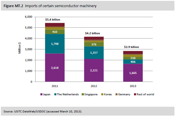Figure MT.2 Imports of certain semiconductor machinery