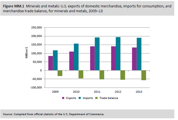 Figure MM.1 Minerals and metals: U.S. exports of domestic merchandise, imports for consumption, and merchandise trade balance, for minerals and metals, 2009–13