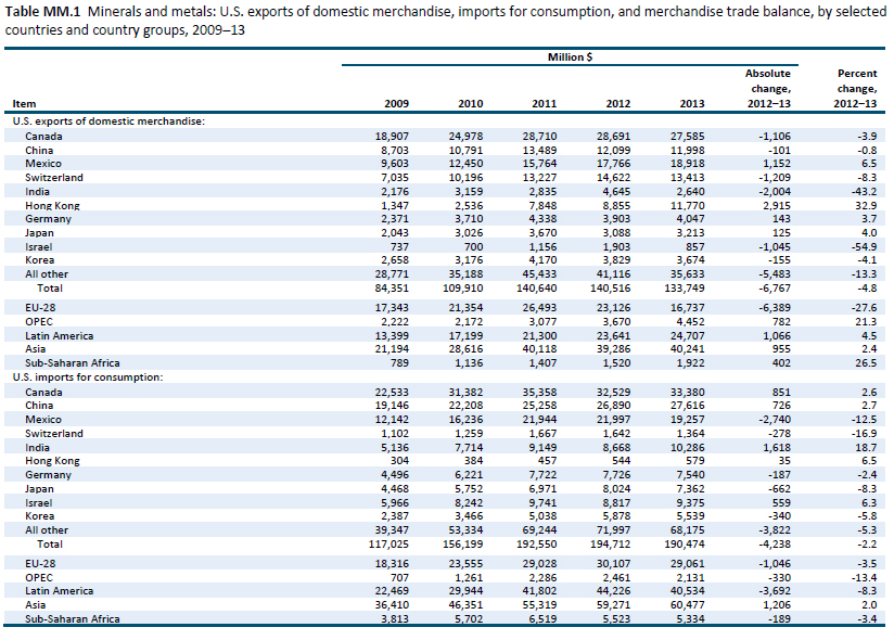 Table MM.1 Minerals and metals: U.S. exports of domestic merchandise, imports for consumption, and merchandise trade balance, by selected countries and country groups, 2009–13