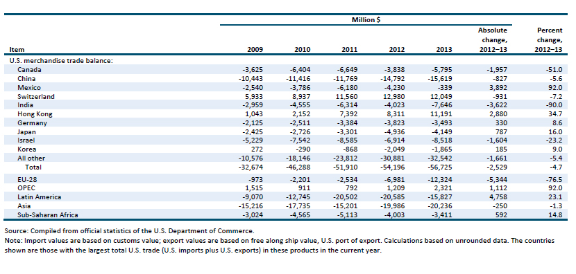Table MM.1 Minerals and metals: U.S. exports of domestic merchandise, imports for consumption, and merchandise trade balance, by selected countries and country groups, 2009–13