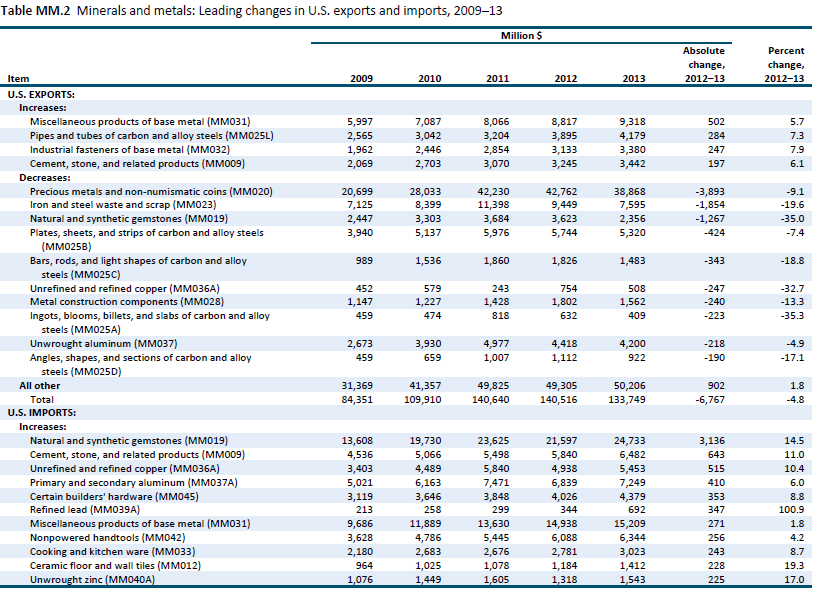 Table MM.2 Minerals and metals: Leading changes in U.S. exports and imports, 2009–13