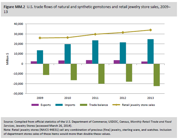 Figure MM.2 U.S. trade flows of natural and synthetic gemstones and retail jewelry store sales, 2009–13