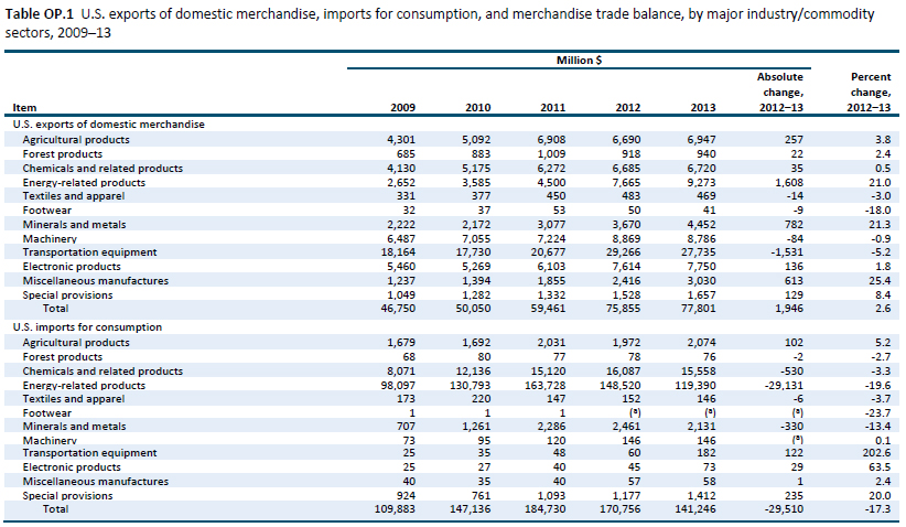 Table OP.1 U.S. exports of domestic merchandise, imports for consumption, and merchandise trade balance, by major industry/commodity sectors, 2009–13