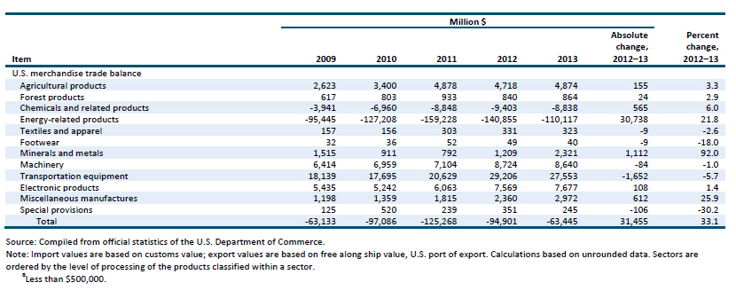 Table OP.1 U.S. exports of domestic merchandise, imports for consumption, and merchandise trade balance, by major industry/commodity sectors, 2009–13