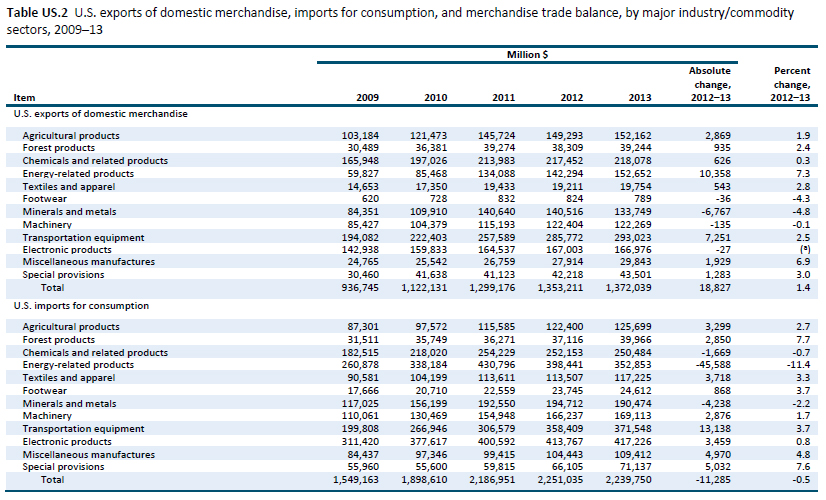 Table US.2 U.S. exports of domestic merchandise, imports for consumption, and merchandise trade balance, by major industry/commodity sectors, 2009–13