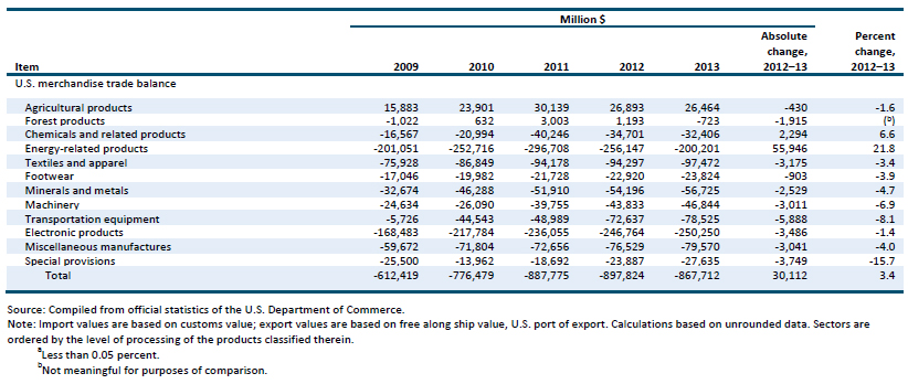 Table US.2 U.S. exports of domestic merchandise, imports for consumption, and merchandise trade balance, by major industry/commodity sectors, 2009–13