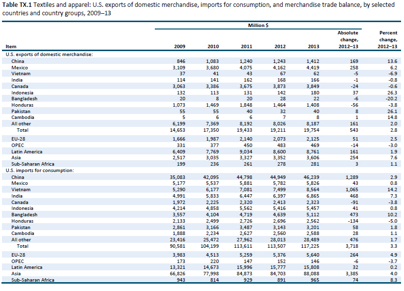 Table TX.1 Textiles and apparel: U.S. exports of domestic merchandise, imports for consumption, and merchandise trade balance, by selected countries and country groups, 2009–13