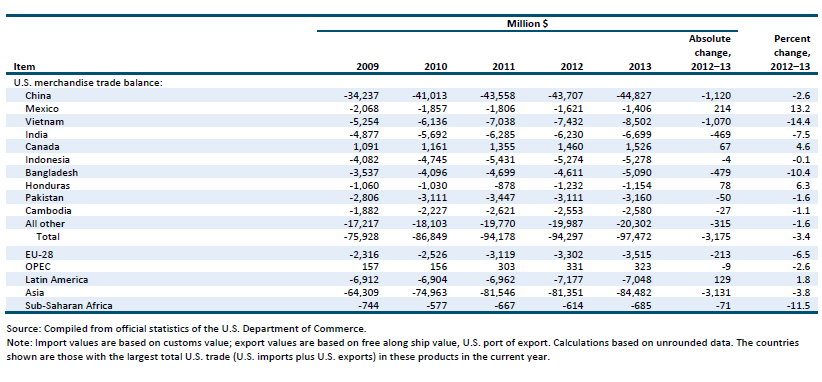 Table TX.1 Textiles and apparel: U.S. exports of domestic merchandise, imports for consumption, and merchandise trade balance, by selected countries and country groups, 2009–13