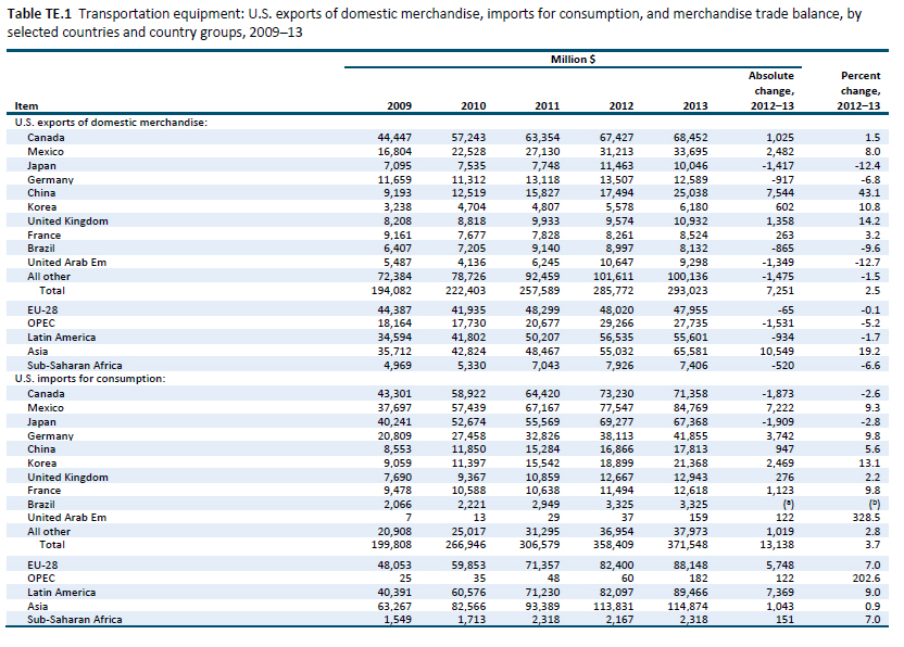 Table TE.1 Transportation equipment: U.S. exports of domestic merchandise, imports for consumption, and merchandise trade balance, by selected countries and country groups, 2009–13