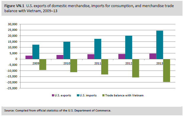 Figure VN.1 U.S. exports of domestic merchandise, imports for consumption, and merchandise trade balance with Vietnam, 2009–13