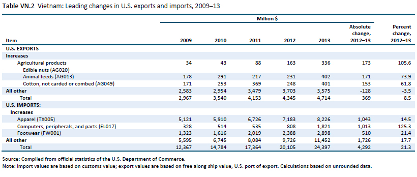 Table VN.2 Vietnam: Leading changes in U.S. exports and imports, 2009–13
Million