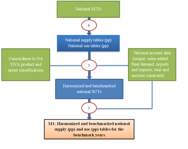 Title: Figure 1: Harmonize and benchmark national SUTs at purchaser's prices - Description: This flow chart describes the three-step process to harmonize national supply use tables at purchaser’s prices, and benchmark to national account data.