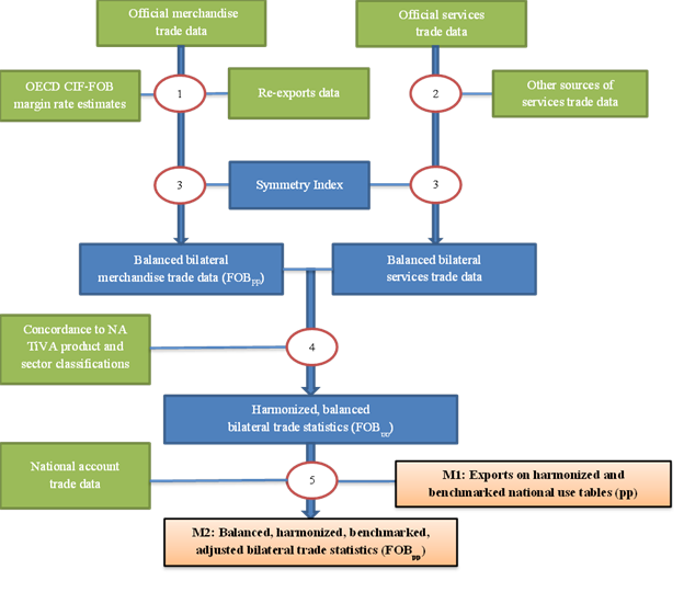 Title: Figure 2: Prepare and process trade statistics - Description: This flow chart describes the multi-step process to balance, harmonize, benchmark, and adjust merchandise and services trade statistics.