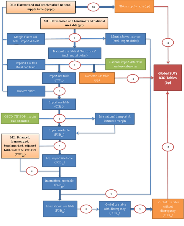 Title: Figure 3: Integrate SUTs and trade statistics to construct NAIOTs - Description: This flow chart describes the multi-step process to estimate inter-country input-output tables, including estimating domestic and import use tables, linking trade statistics with import use table to estimate international use table, and converting price from CIF from CIF purchaser’s price to FOB basic price.