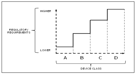 Illustration depicting that regulatory requirements increases with each subsequent device class.