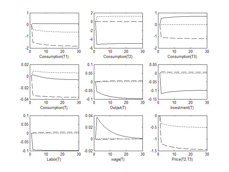 Graph of consumption, output, investment, labor, wage, and price for the traded goods from the US, China, and ROW.
