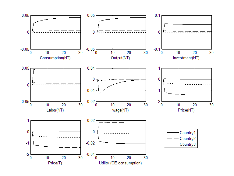 Graphs of consumption, output, investment, labor, wage, and price for the nontraded good in the US, China, and ROW. Also the graph of the utilities in the three countries.