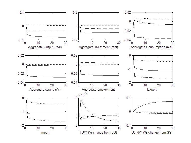 Graphs the aggregate output, investment, consumption, saving, employment, export, import, trade balance over GDP, and bond holdings over GDP in the US, China, and ROW.