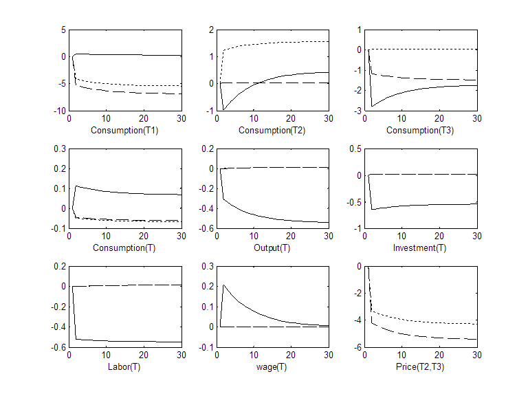 Graphs of consumption, output, investment, labor, wage, and price of traded goods from the US, China, and ROW. US tariffs on all import goods are increased to 10%.
