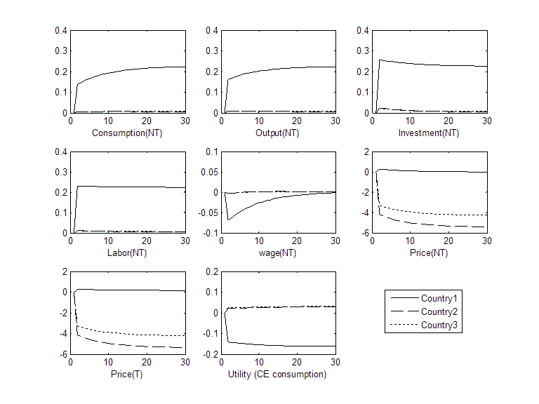 Graphs of non-traded good's consumption, output, investment, labor, wage, and price in the US, China, and ROW. Also a graph of the utilities in the three countries.