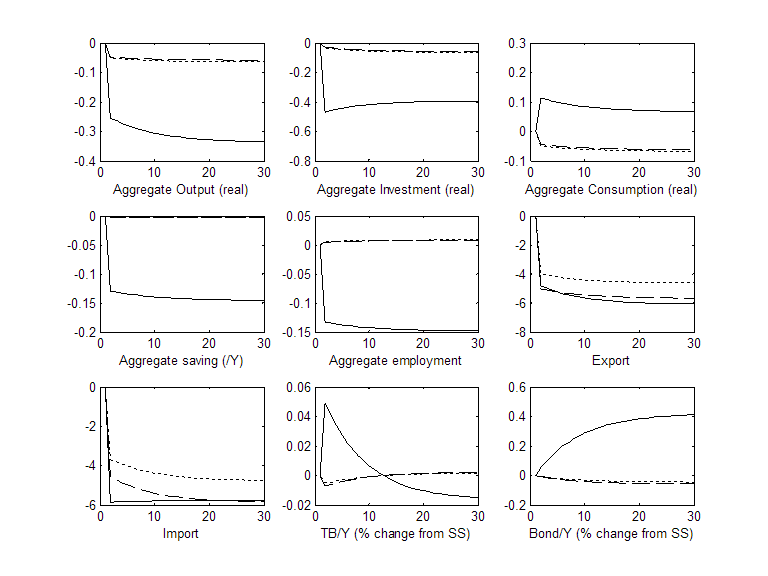Graphs of real aggregate output, investment, consumption, saving over GDP, employment, export, import, trade balance over GDP, and bond holdings over GDP in the US, China, and ROW.