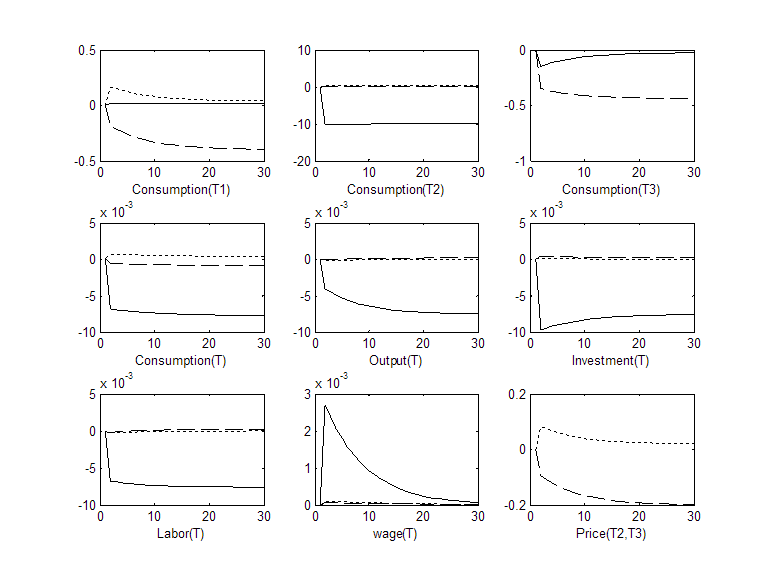 Graphs of tradable good consumption, output, investment, labor, wage, and price in the US, China, and ROW when the elasticity of substitution between tradable goods is high.