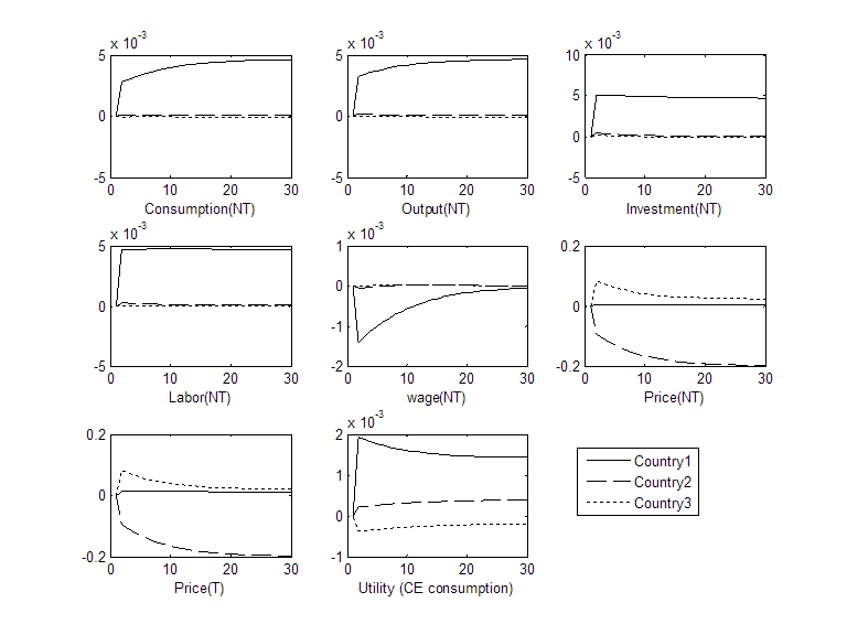 Graphs of non-tradable good consumption, output, investment, labor, wage, and price in the US, China, and ROW when the elasticity of substitution between tradable goods is high.