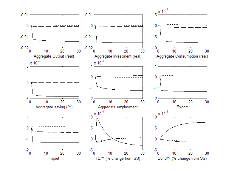 Graphs of aggregate output, investment, consumption, saving, employment, export, import, trade balance over GDP, and bond holdings over GDP when the elasticity of substitution between tradable goods is high.