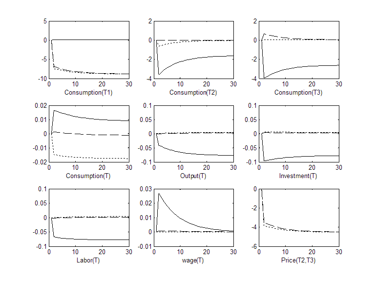 Graphs of tradable good consumption, output, investment, labor, wage, and price in the US, China, and ROW when the elasticity of substitution between tradable goods is high and US tariff on all imports is increased to 10 percent.