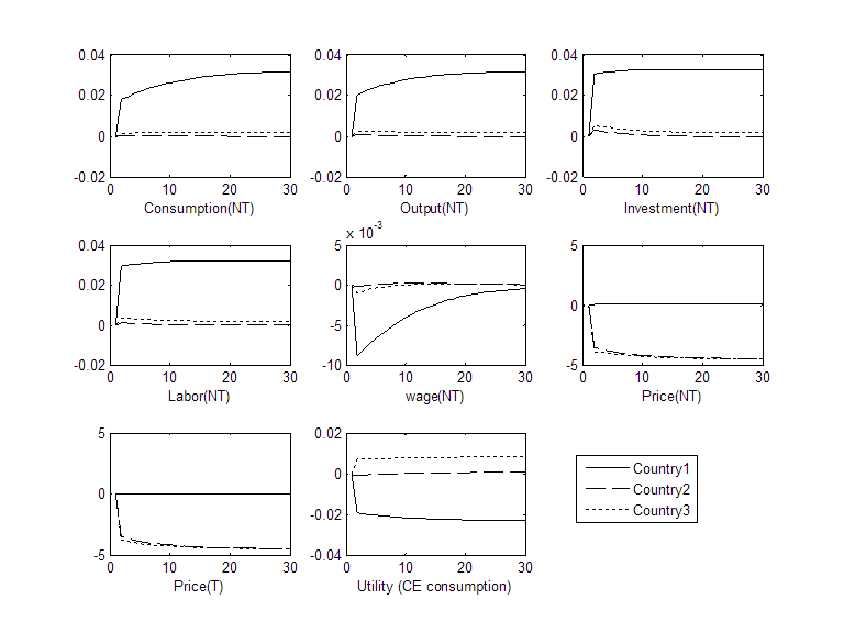 Graphs of non-tradable good consumption, output, investment, labor, wage, and price in the US, China, and ROW when the elasticity of substitution between tradable goods is high and US tariff on all imports is increased to 10 percent.