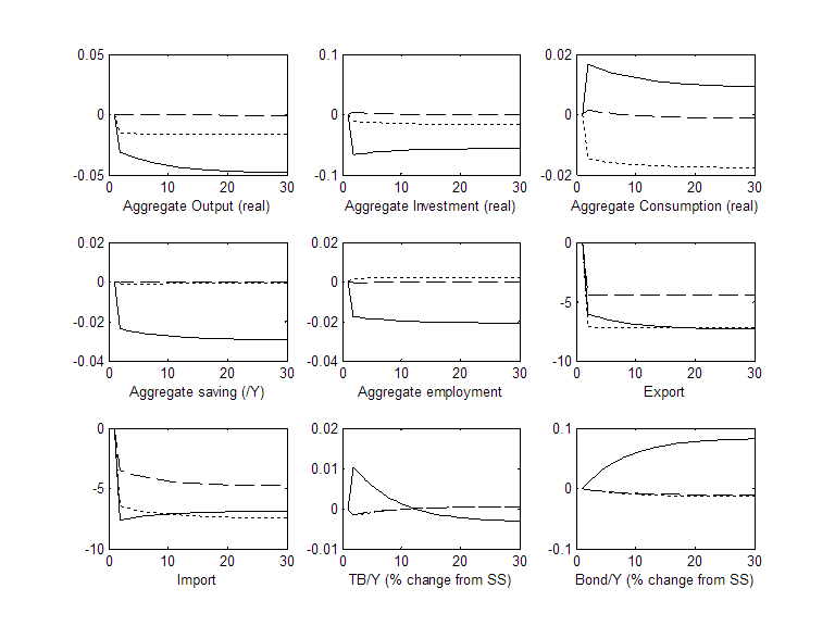 Graphs of aggregate output, investment, consumption, saving, employment, export, import, trade balance over GDP, and bond holdings over GDP when the elasticity of substitution between tradable goods is high and US tariff on all imports is increased to 10 percent.