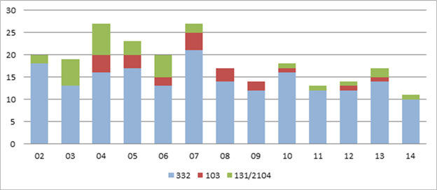 Title: Figure 1. Number of reports completed, by year and type, 2002-2014 - Description: Figure 1 is a stacked bar chart that shows the year-to-year fluctuations in the number of reports completed, by type, as described in the text of the working paper.
